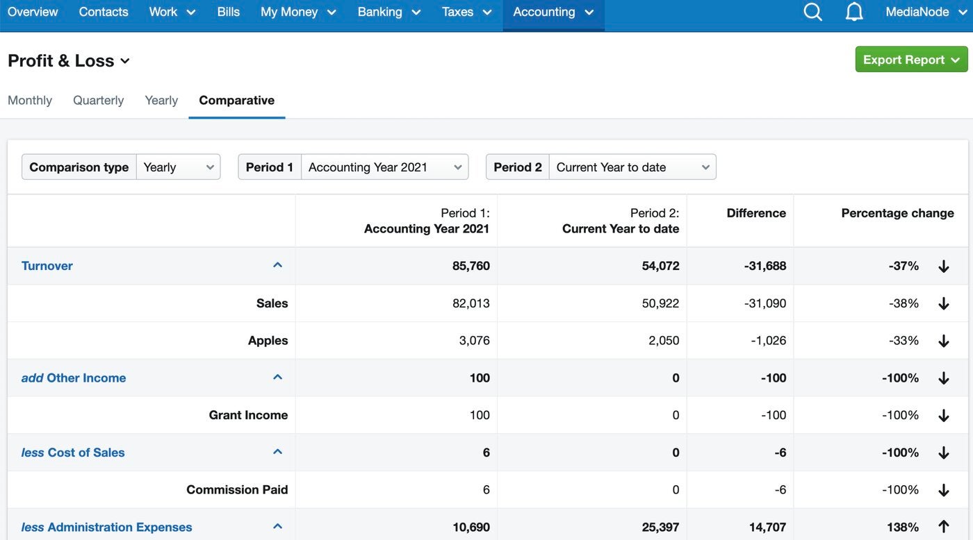 FreeAgent offers helpful reports, including profit and loss statements.