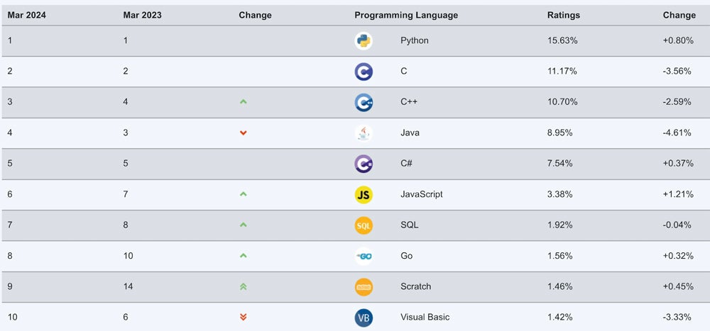 Table showing TIOBE Index' 10 most popular programming languages for March 2024.